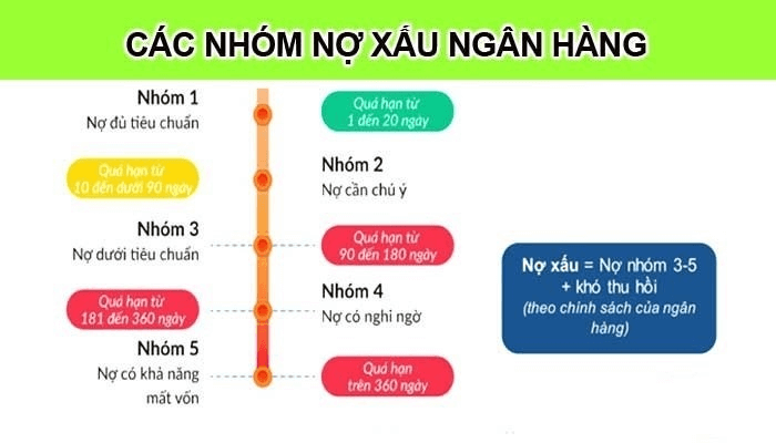 Nợ xấu là gì? Dịch vụ xóa nợ xấu trên cic thế nào? 2 cac nhom no