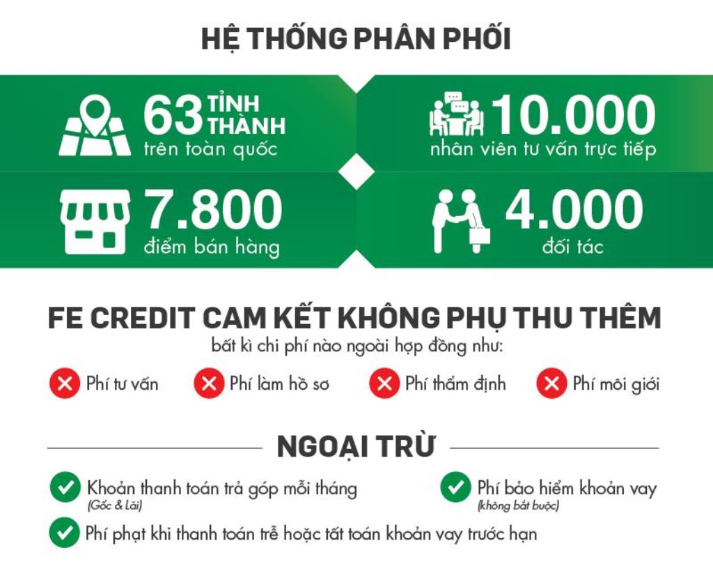 Cách vay tiền Fe Credit online - Vay tiền nhanh Fe 3 Quy trinh vay tien tai Fe Credit