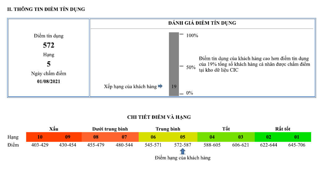 cic và điểm tín dụng