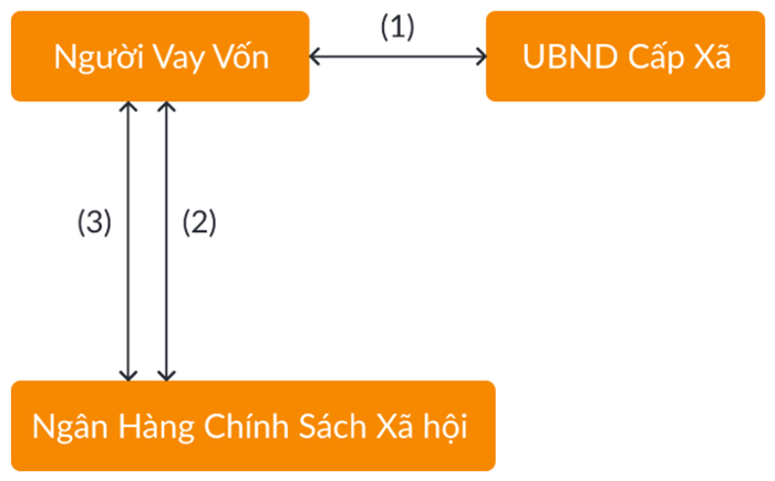Thủ tục vay vốn ngân hàng chính sách xã hội 4 quy trinh cho vay truc tiep tai ngan hang chinh sach xa hoi