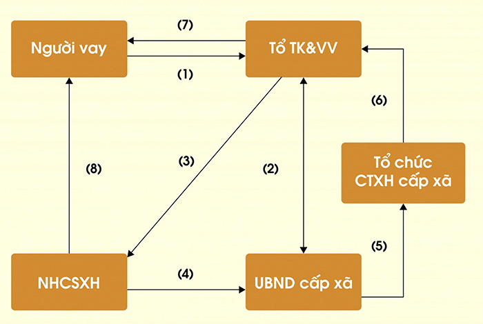 Thủ tục vay vốn ngân hàng chính sách xã hội 3 quy trinh vay von uy thac tai ngan hang chi sach xa hoi