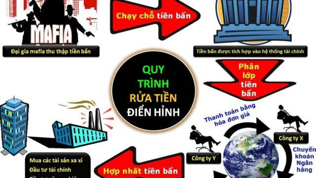 rửa tiền hoạt động như thế nào